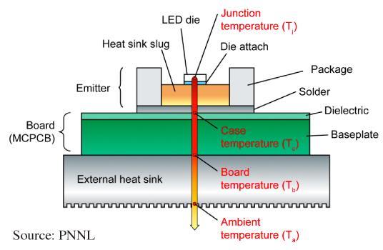 Measuring LED Temperatures Direct contact measurements of the LED junction temperature are not possible because the LED chip is encapsulated.