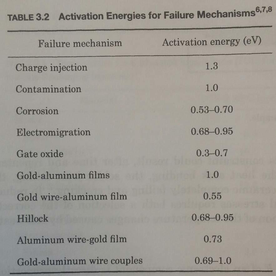 Activation Energies for common Failure Mechanisms in Electronic Circuits Table 3.