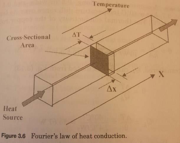 Heat conduction: Fourier's law The heat flow rate dq equals the product of dt the cross-sectional area A of the area normal to the heat flow path multiplied with the thermal conductivity of the