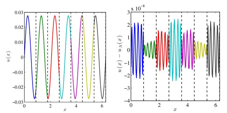 Lin Lin A Posteriori DG using Non-Polynomial Basis 36 1D Poisson equation