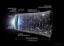 Expansion History of the Universe (Dark Energy) Determine the expansion history of the Universe in order to test the possible explana+ons of its apparent accelera+ng expansion including Dark Energy