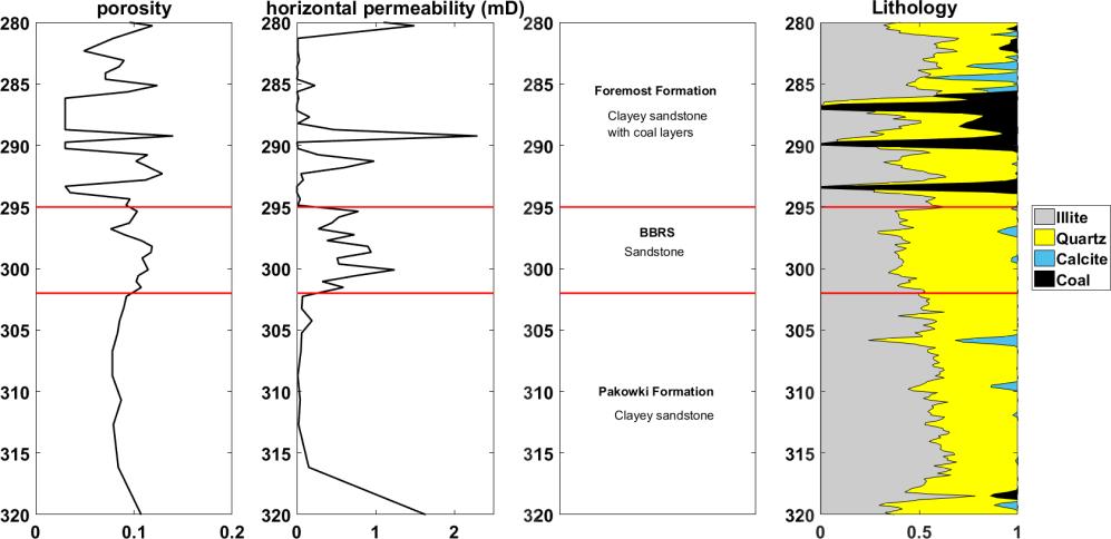 Figure 1. Zoom of the area of interest of the layer cake model without lateral variation. The porosity and the permeability are extracted from the 3D geostatic models.