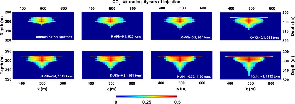 Injection simulations We use CMG-GEM, a fluid flow simulator software and test the influence of different parameters of injection. The minimum water saturation (0.
