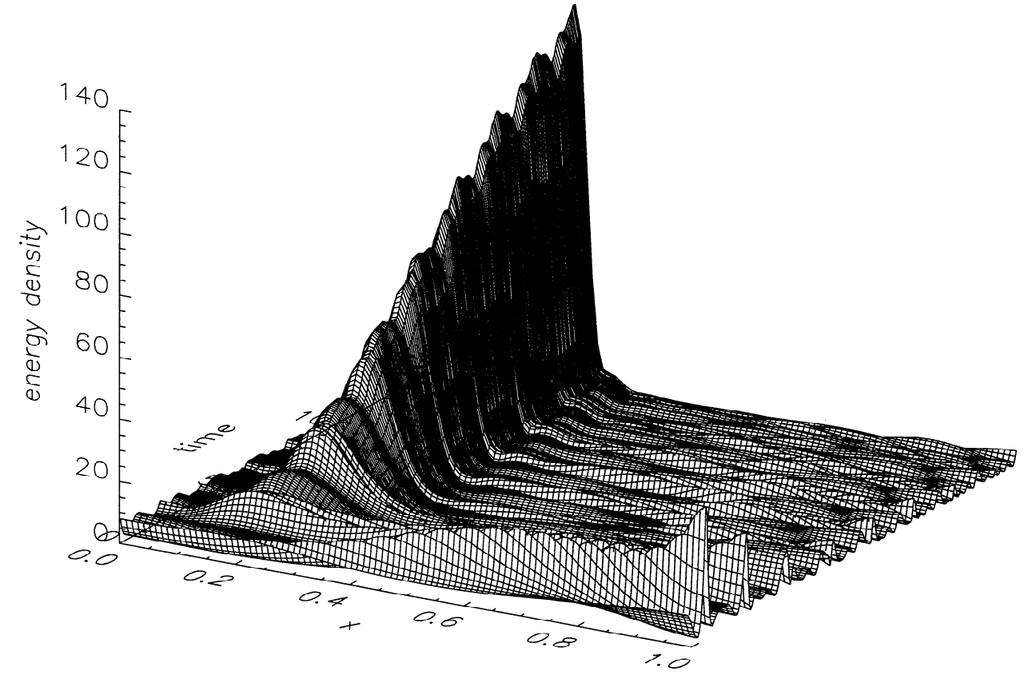 Alfvén waves - 1D resonances 1D resonance simulations (Mann et al., 1995).
