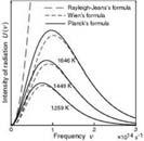 Based on the classical physics, Rayleigh and Jeans made a formula, which indicates that the energy density of radiation is proportional to the temperature and to the square root of frequency.