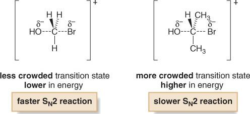 Increasing the number of R groups on the carbon with the leaving group increases crowding in the