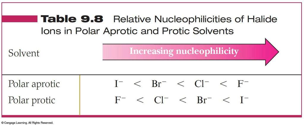 Nucleophilicity Relative nucleophilicities of halide ions in polar aprotic solvents are