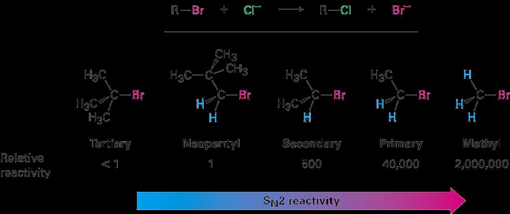 3) Substrate: Steric Hindrance - 2 The more alkyl groups connected to the