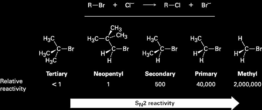 3) Substrate: Steric Hindrance - 2 The more alkyl groups connected to the