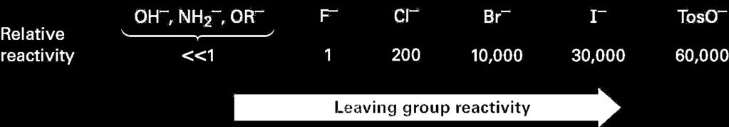 4) Leaving Group Should be electron-withdrawing to provide an electrophilic carbon Stable once it has left (not a strong base) Usually halides are good LG.