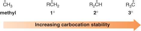 Alkyl Halides and Nucleophilic Substitution Carbocation Stability: The effect of the type of alkyl halide on S N 1 reaction rates can be explained by considering carbocation stability.