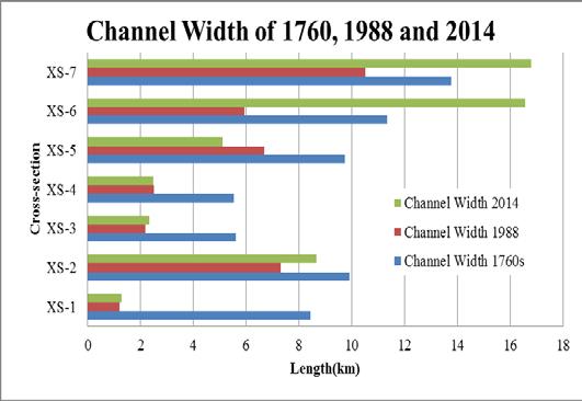 Figure 12: Comparing the Bankline Shifting among 1760s-1988-2014 Changing Channel Width 2014).