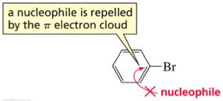 Nucleophilic Aroma%c Subs%tu%on Aryl halides do not react with nucleophiles because a nucleophile is repelled by the π electron cloud.