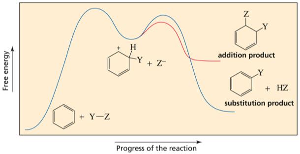 Benzene Undergoes Subs%tu%on, Not Addi%on The reac%on of benzene with an