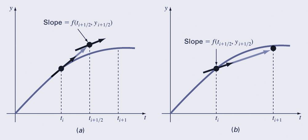 Midpoint Method Another improvement to Euler s method is similar to Heun s method, but predicts the slope at the midpoint