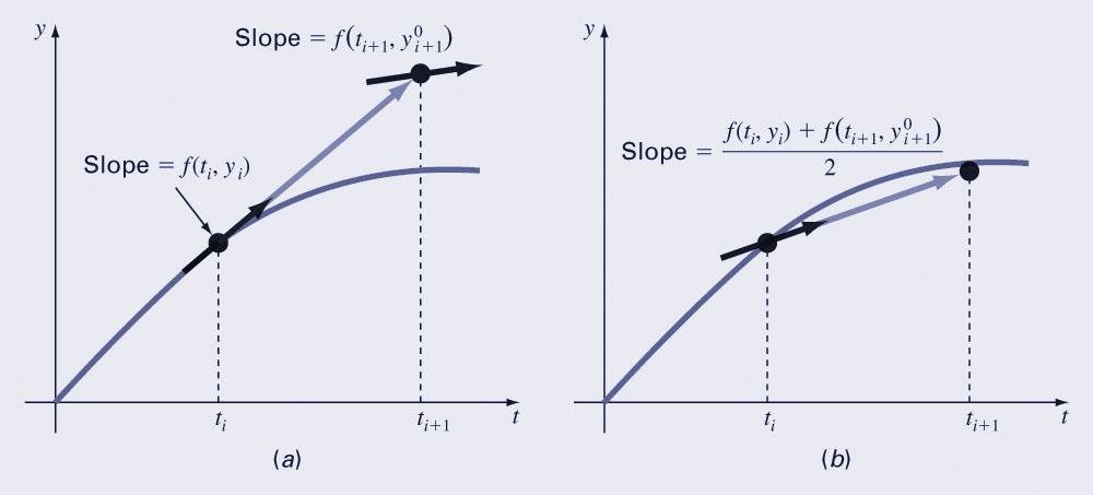 Heun s Method One method to improve Euler s method is to determine