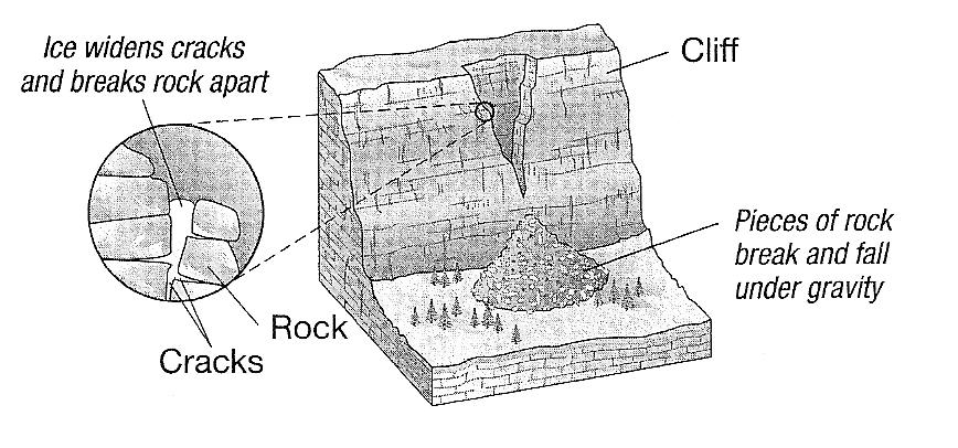 S Science 8 SCIENCE QUARTERLY ASSESSMENT 2 12. [ES8.13] What does the diagram to the right illustrate? A. erosion B. deposition C. mechanical weathering D.