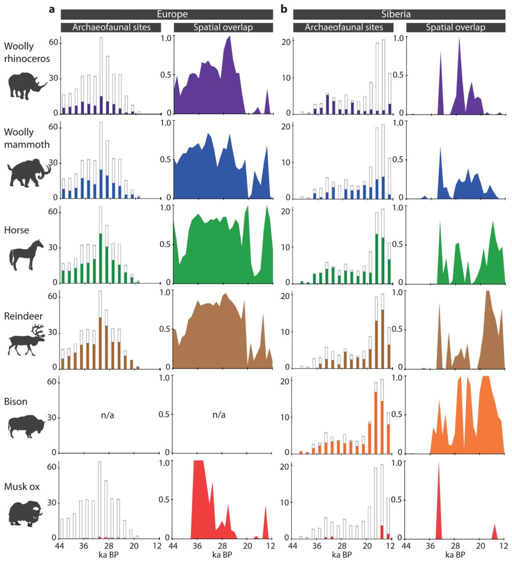 Lorenzen et al. Page 16 Figure 4. Spatial and temporal association between megafauna and Upper Palaeolithic humans in (a) Europe and (b) Siberia.