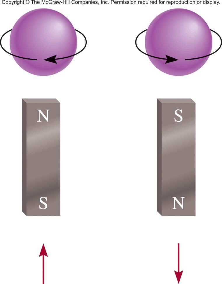 Electron Spin Quantum Number Electrons are thought to be spinning on their own