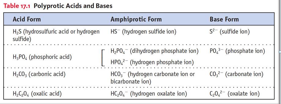 H3PO4 + HOH HPO4 2- + H3O + H2PO4 - + HOH HPO4 2- + H3O + Acid Base Acid Base CO3 2 - + HOH HCO3 - + OH - [Fe(H2O)6] 3+ + H2O [Fe(H2O)5(OH)] 2+ + H3O + Which one is the Acid?