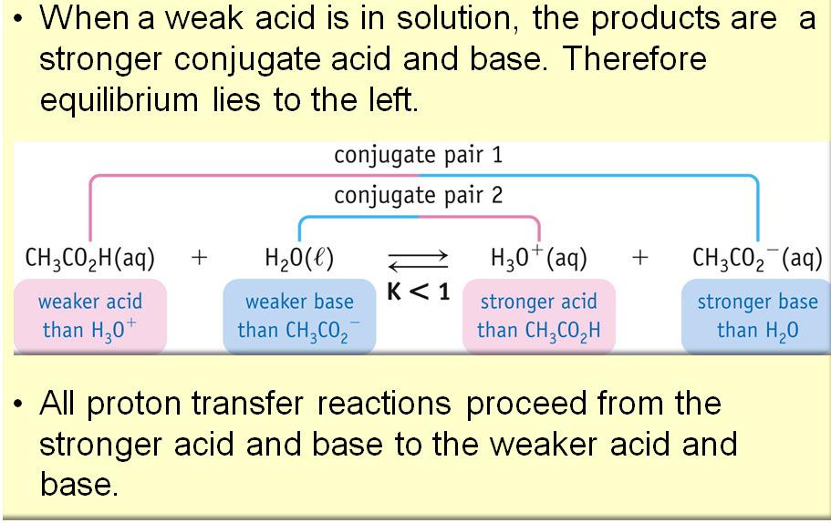 CH3COOH + HOH CH3COO - + H3O + K = 1.8 x 10-5 What s its ph? In 0.01 M acetic acid, ionization is to about 0.001 M or 99% of the acid is NOT ionized! Example 17.