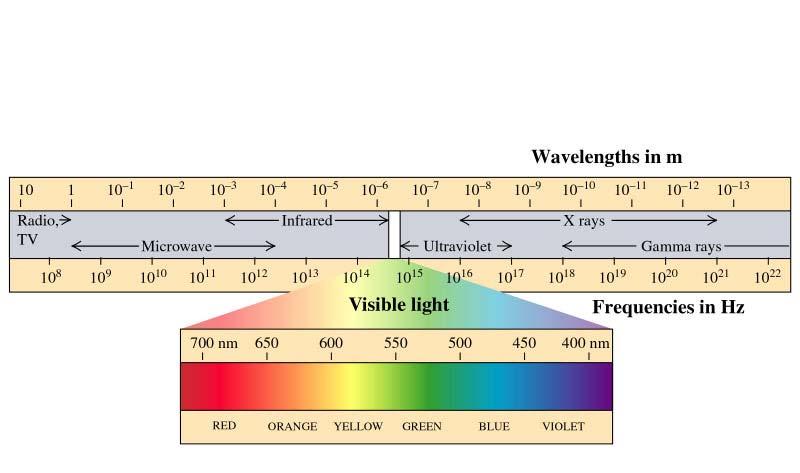 Electromagnetic Waves As the chart shows, the electromagnetic spectrum covers an extremely wide range of wavelengths and frequencies.