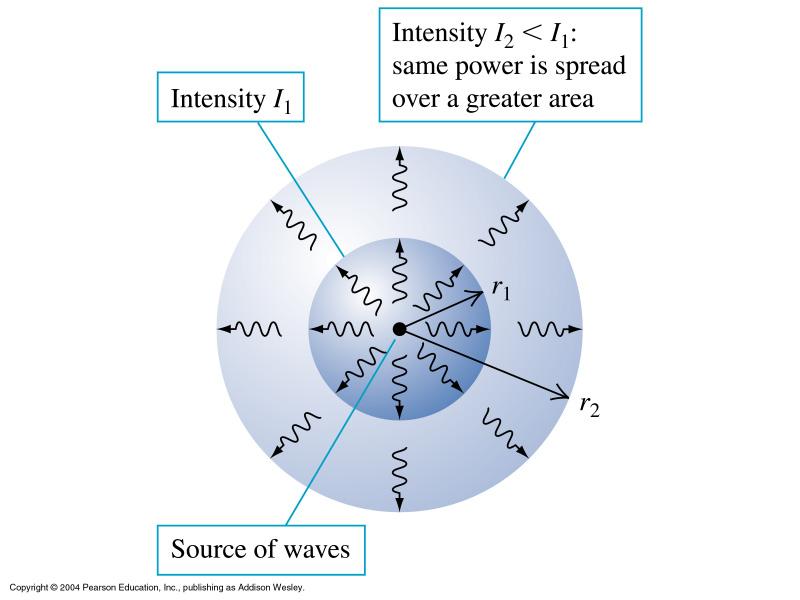 D For D systems, such as ripples on a pond, the intensity (energy density along the wave front) drops off as
