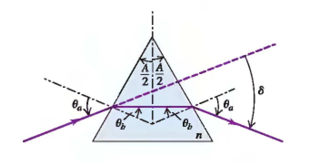 Angle of devition Minimum ngle of devition δ when light psses through prism symmetriclly At ech