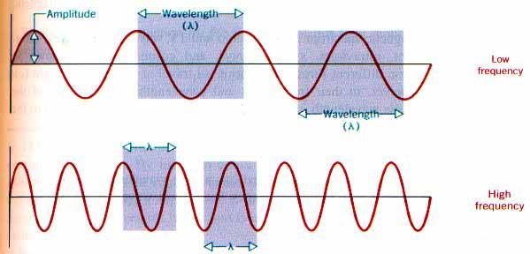 EM Spectrum of Light Can think of light as a wave: Relationships between properties: Speed of