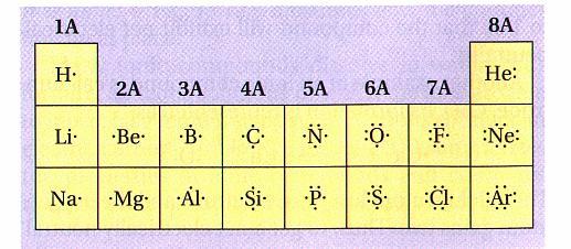 Lewis symbols for the first 3 periods of Representive Elements In a Lewis structure, a