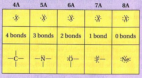 them. Unshared pairs of valence electrons (called lone pairs) are shown as belonging to