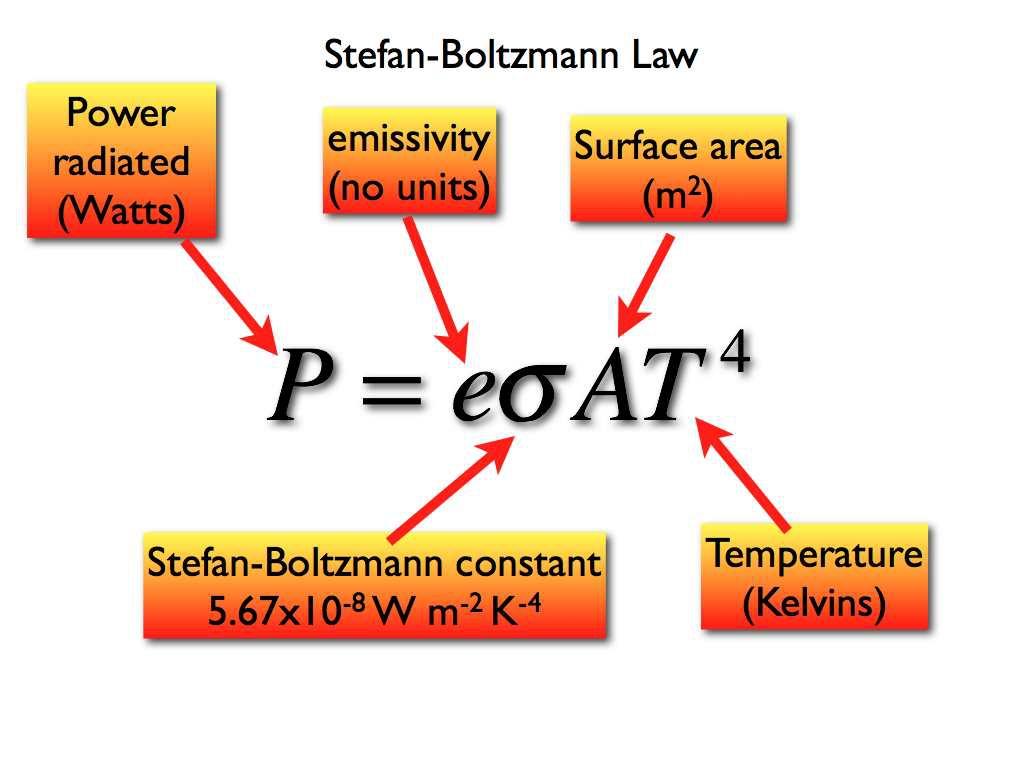 Stefan-Boltzmann Law: Power (called Luminosity in
