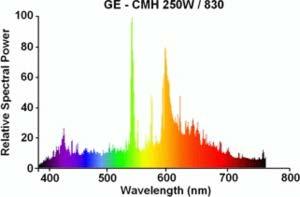 An Emission spectrum; Note all the spikes in luminosity at specific
