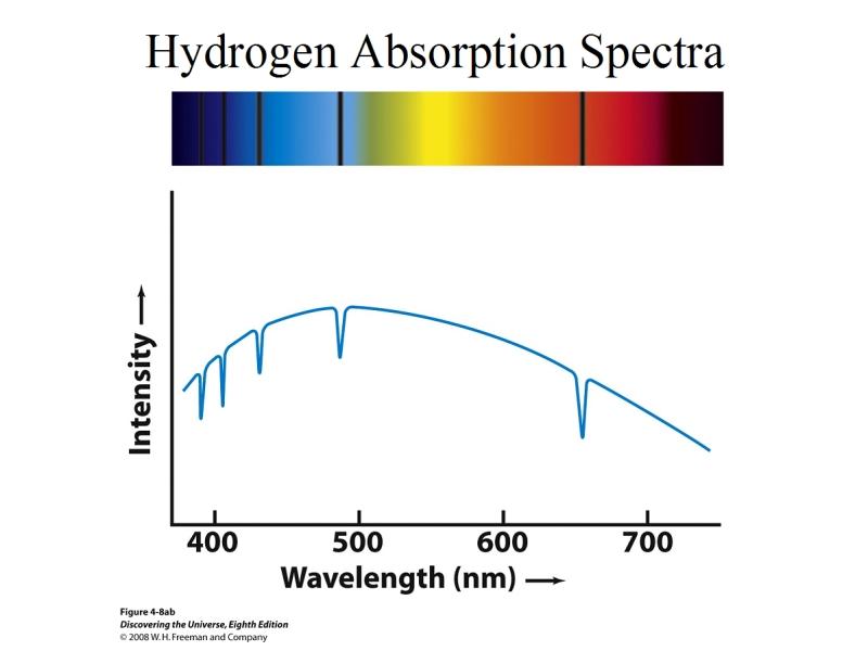 An Absorption spectrum, and associated graph of the light intensity vs