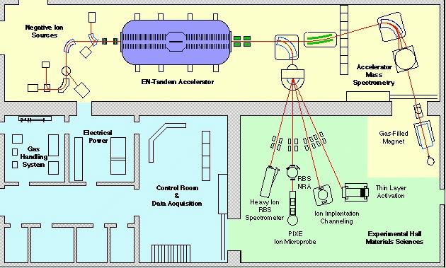 Material analysis Typical Accelerator Laboratory for