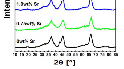 In fact the absence of Sr peaks is probably due to presence of Sr in low concentration in catalysts which is difficult to detect by means of XRD. The diffraction peaks detected at 2θ = 45.6 ; 2θ = 60.