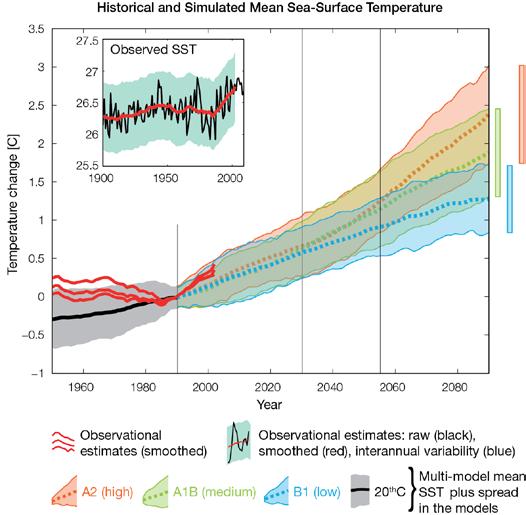 9.7 Climate Projections Climate projections have been derived from up to 18 global climate models from the CMIP3 database, for up to three emissions scenarios (B1 (low), A1B (medium) and A2 (high))