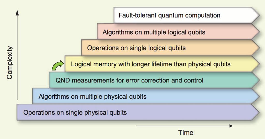 Any quantum ingredient could be a threat Task Need Availability I Run quantum factoring algorithm (to break public key