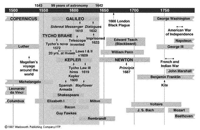 Newton: Timeline and Context Descartes building upon