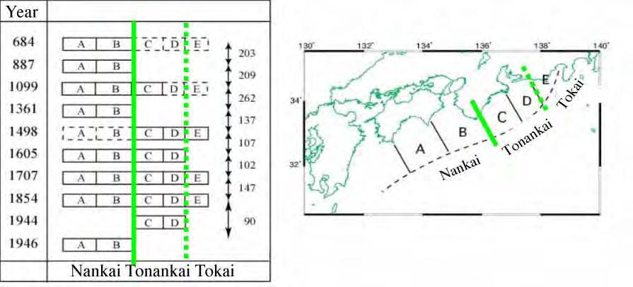 Historical events in the Nankai subduction zone 1707 CD(TONANKAI) + E(TOKAI) + AB(NANKAI) 1854 CD(TONANKAI) + E(TOKAI)