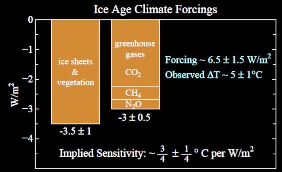 Reconstructed forcing of the last ice age. implies climate sensitivity of 0.75 K/ W / m2.