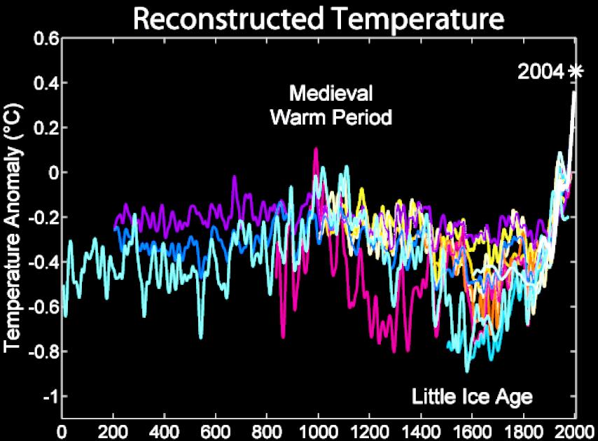 This 600-year period of global cooling provides