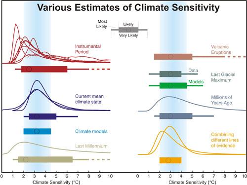 Climate sensitivity Distribu(ons and ranges for climate sensi(vity from different lines of evidence. The circle indicates the most likely value.