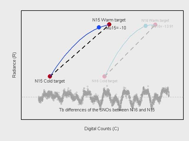 Inter-satellite calibration to remove instrument specific errors using SNO method Nonlinear calibration R = RL δ R + μ Z R L is the