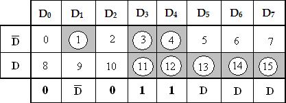 Solution: Variables, n= 4 (A, B, C, D) Select lines= n-1 = 3 (S2, S1, S0) 2 n-1 to MUX i.e., 2 3 to 1 = 8 to 1 MUX Input lines= 2 n-1 = 2 3 = 8 (D0, D1, D2, D3, D4, D5, D6, D7) Implementation table: Multiplexer Implementation: 7.