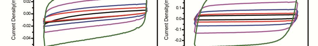 Figure S3. Cyclic voltammetry curves at different scan rates of (a) H-CNTs, (b) CN-CNTs and (c) CN-H-CNTs.
