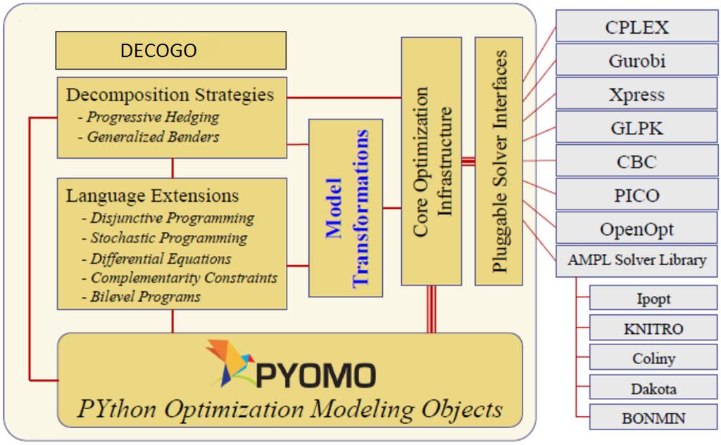Decogo (Decomposition-based Global Optimizer) Decogo is written in Python and uses the modeling
