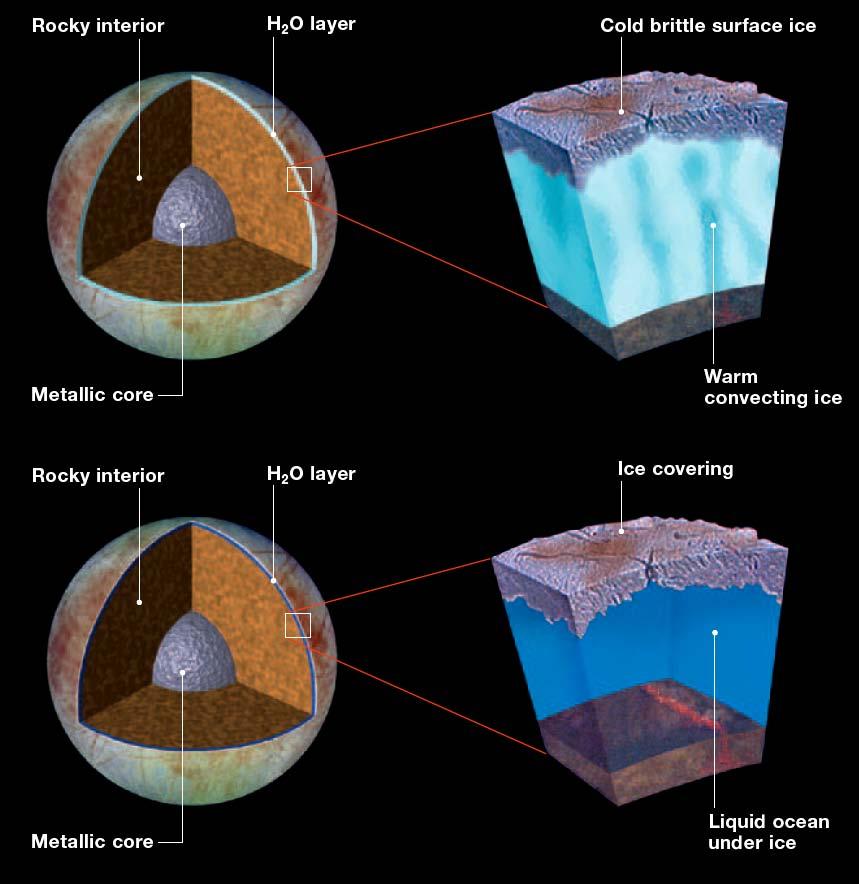Europa models The internal structure of Europa from gravitational field measurements: Model 1.