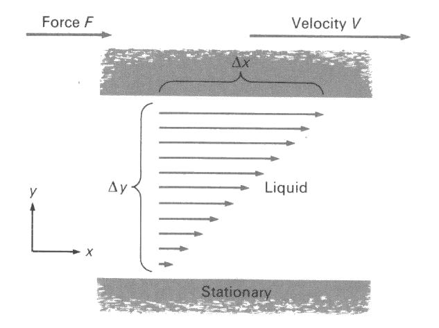 Definition of viscosity: For normal (Newtonian) flow behaviour: viscosity τ = (F/A) = η.