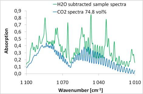 subtraction results are obtained. Figure 8. Subtraction of a CO 2 reference spectrum [74.8 vol% (F=0.